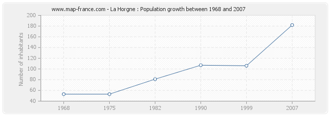 Population La Horgne
